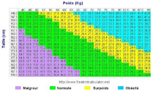 Pour 1m55 Combien Doit On Peser Votre poids idéal en fonction de votre taille, votre poids et votre